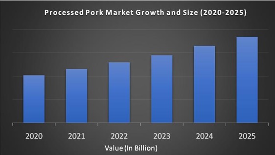 Processed Pork Market